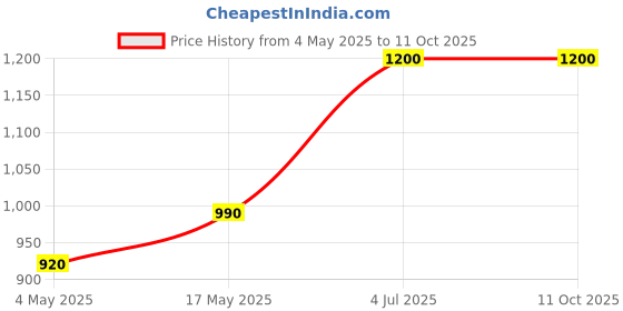 amazon.in jr appliance part’s and services JR Compatiable with Drum Spider Top Load Fully Automatic Washing Machine sam,,.---sung (Grey) jr appliance part’s and services Price History Graph from 4 May 2025 to 11 Oct 2025