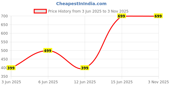 amazon.in JR Heavy Duty Air Conditioner Outdoor AC Stand, Outdoor Unit AC Wall Mounting Bracket Stand for 1 Ton, 1.1 Ton, 1.2 Ton, 1.5 Ton, 2 Ton AC, HVAC, Compressor Split (16inches, 300kg Weight Capacity) Price History Graph from 3 Jun 2025 to 1 Nov 2025