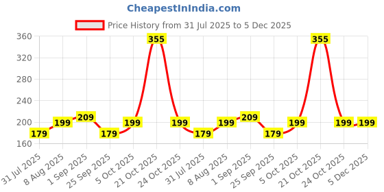 amazon.in Jr. Sr. Adult Diaper| Medium | 61-102 cm (24"-40") | 10 Counts | Pack of 1 Price History Graph from 31 Jul 2025 to 5 Dec 2025