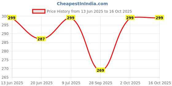 amazon.in Jr. Sr. Baby Diaper Pants with Advanced Leak Protection | Soft & Comfortable | 15-25 Kg | Pack of 1 - XXL (22 Pieces) Price History Graph from 13 Jun 2025 to 15 Oct 2025
