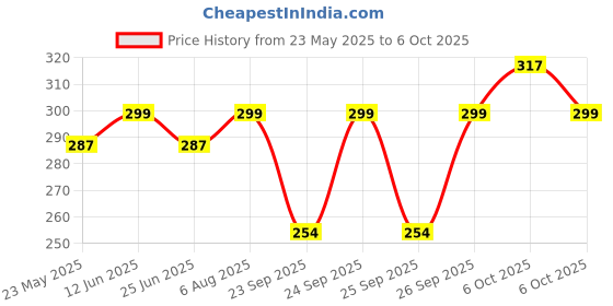 amazon.in Jr. Sr. Baby Diaper Pants with Advanced Leak Protection | Soft & Comfortable | 4-8 Kg | Pack of 1 - S (40 Pieces) Price History Graph from 23 May 2025 to 6 Oct 2025