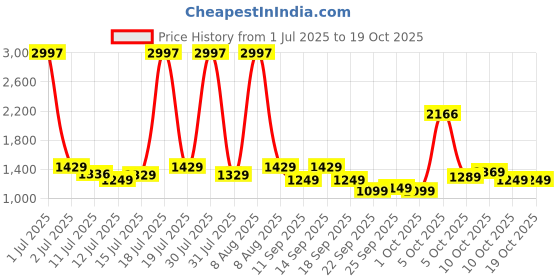 amazon.in jr.sr. Jr. Sr. Baby Diaper Pants with Advanced Leak Protection | Soft & Comfortable| Extra Large | 12-17 Kg | 162 Counts | Pack of 3 jr.sr. Price History Graph from 1 Jul 2025 to 19 Oct 2025