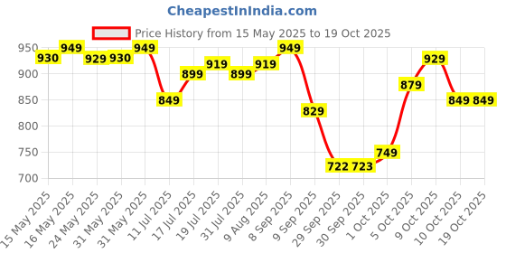 amazon.in jr.sr. Jr. Sr. Baby Diaper Pants with Advanced Leak Protection | Soft & Comfortable| Large | 9-14 Kg | 124 Counts | Pack of 2 jr.sr. Price History Graph from 15 May 2025 to 19 Oct 2025
