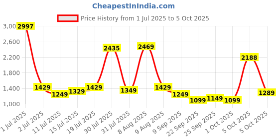amazon.in Jr. Sr. Baby Diaper Pants with Advanced Leak Protection | Soft & Comfortable| Large | 9-14 Kg | 186 Counts | Pack of 3 Price History Graph from 1 Jul 2025 to 5 Oct 2025