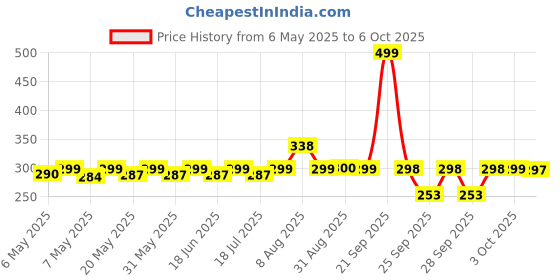 amazon.in Jr. Sr. Baby Diaper Pants with Advanced Leak Protection | Soft & Comfortable| Large | 9-14 Kg | 32 Counts | Pack of 1 Price History Graph from 6 May 2025 to 6 Oct 2025