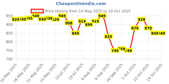 amazon.in jr.sr. Jr. Sr. Baby Diaper Pants with Advanced Leak Protection | Soft & Comfortable| Medium | 7-12 Kg | 144 Counts | Pack of 2 jr.sr. Price History Graph from 10 May 2025 to 19 Oct 2025