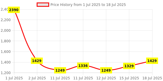 amazon.in jr.sr. Jr. Sr. Baby Diaper Pants with Advanced Leak Protection | Soft & Comfortable| Medium | 7-12 Kg | 216 Counts | Pack of 3 jr.sr. Price History Graph from 1 Jul 2025 to 15 Jul 2025