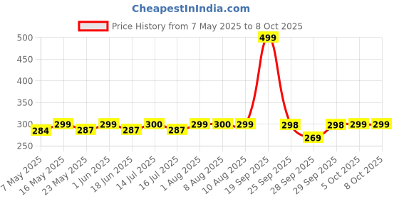 amazon.in Jr. Sr. Baby Diaper Pants with Advanced Leak Protection | Soft & Comfortable| Medium | 7-12 Kg | 36 Counts | Pack of 1 Price History Graph from 7 May 2025 to 7 Oct 2025