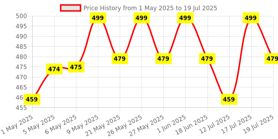 amazon.in jr.sr. Jr. Sr. Baby Diaper Pants with Advanced Leak Protection | Soft & Comfortable| Medium | 7-12 Kg | 72 Counts | Pack of 1 jr.sr. Price History Graph from 1 May 2025 to 17 Jul 2025