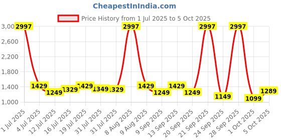 amazon.in Jr. Sr. Baby Diaper Pants with Advanced Leak Protection | Soft & Comfortable| Small | 4-8 Kg | 234 Counts | Pack of 3 Price History Graph from 1 Jul 2025 to 5 Oct 2025