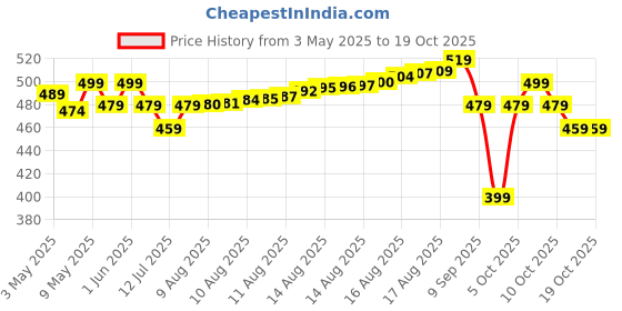 amazon.in jr.sr. Jr. Sr. Baby Diaper Pants with Advanced Leak Protection | Soft & Comfortable| Small | 4-8 Kg | 78 Counts | Pack of 1 jr.sr. Price History Graph from 3 May 2025 to 19 Oct 2025
