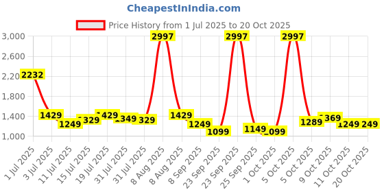 amazon.in jr.sr. Jr. Sr. Baby Diaper Pants with Advanced Leak Protection | Soft & Comfortable| XXL | 15-25 Kg | 126 Counts | Pack of 3 jr.sr. Price History Graph from 1 Jul 2025 to 19 Oct 2025