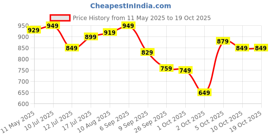 amazon.in jr.sr. Jr. Sr. Baby Diaper Pants with Advanced Leak Protection | Soft & Comfortable| XXL | 15-25 Kg | Pack of 2 | 84 Counts jr.sr. Price History Graph from 11 May 2025 to 19 Oct 2025