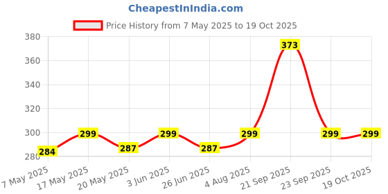 amazon.in Jr. Sr. Baby Diaper| Extra Large | 12-17 Kg | 28 Counts | Pack of 1|White\ Price History Graph from 7 May 2025 to 18 Oct 2025