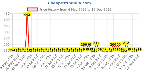 amazon.in Jr. Sr. Baby Wipes with Aloe Vera, Vitamin E & Chamomile Oil | Pack of 3 | 240 Sheets jr. sr. Price History Graph from 6 May 2025 to 13 Dec 2025