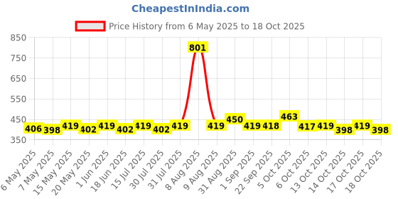 amazon.in jr.sr. Jr. Sr. Baby Wipes with Aloe Vera, Vitamin E & Chamomile Oil | Pack of 9 | 720 Sheets jr.sr. Price History Graph from 6 May 2025 to 18 Oct 2025