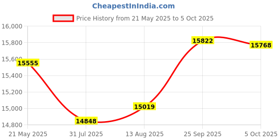amazon.in JRC Components Stealth+ Premium Bike Mount | Compatible with All Wahoo Elemnt GPS Computers jrc components Price History Graph from 21 May 2025 to 5 Oct 2025