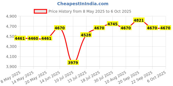 amazon.in jrgkjcp Voice Module, Magnet Sensor Control Activated MP3 Music Sound Chips, 16MB Sound Module for Crafts, Christmas, New Year Greeting Cards & Box with Speaker Lithium Battery Powered and USB Cable. jrgkjcp Price History Graph from 8 May 2025 to 6 Oct 2025
