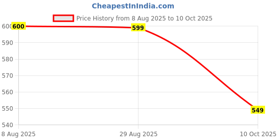 amazon.in Jrk Music baby size 13 inch dholak multi color Price History Graph from 8 Aug 2025 to 10 Oct 2025