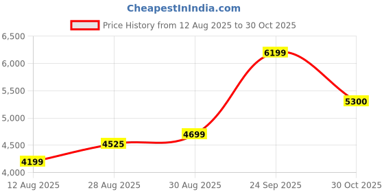 amazon.in JRK670 Price History Graph from 12 Aug 2025 to 30 Oct 2025