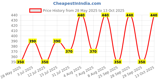 amazon.in dr.jrk's JRK's Anagen grow 100 ml Pack of 2 dr.jrk's Price History Graph from 28 May 2025 to 13 Oct 2025