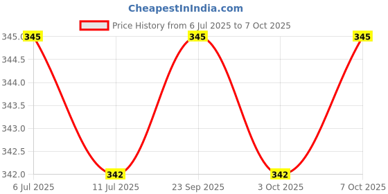 amazon.in JRKS ANTI COFF SYRUP 100 ML (Pack of 3) Price History Graph from 6 Jul 2025 to 7 Oct 2025