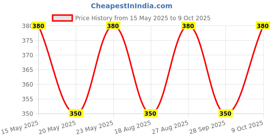 amazon.in jrk's Astocalm Plus tablet 60 Nos jrk's Price History Graph from 15 May 2025 to 9 Oct 2025