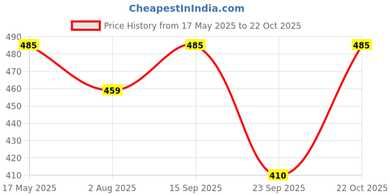 amazon.in JRK's Dano Active AD Oil 100 Ml (PACK OF 2) Price History Graph from 17 May 2025 to 22 Oct 2025