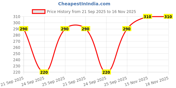 amazon.in JRK's Psorolin B Ointment Cream for Psoriasis (75 gm) Price History Graph from 21 Sep 2025 to 15 Nov 2025