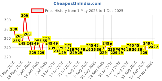 amazon.in JRM Women’s Large Capacity Cosmetic Travel Bag - Waterproof Leather Makeup Organizer with Wide Opening, Dividers with Handle (Cross Open, Brown) Price History Graph from 1 May 2025 to 1 Dec 2025