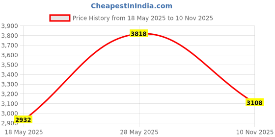 amazon.in JRready DRK-HD10A HARTING Connector Pin Removal Tool KIT Contacts Extractor Tool Terminal Extraction Tool KIT Removal Harting/TE Heavy duty HAN D 10A Solid Contacts(Handle and 5 PCS Brace Pipe) Price History Graph from 18 May 2025 to 10 Nov 2025