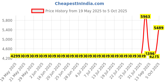 amazon.in JRready ST5211 Pin Removal Tool KIT for Weather Pack Metri Pack Series Connector Harness terminals and Connector Crimp pin etc Electrical Connector, Tool KIT Include DRK 785084 Amp 1.5mm Removal Tool Price History Graph from 19 May 2025 to 5 Oct 2025