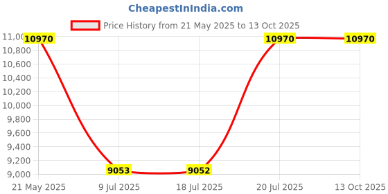 amazon.in JRready ST5236 Removal Tool Kit for Deutsch DT DTP DTM Connectors Price History Graph from 21 May 2025 to 13 Oct 2025