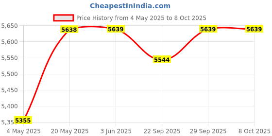 amazon.in JRS Cats Best OkoPlus Wood Based Clumping Cat Litter, Flushable, Dust Free, Hard Clumping Power and Odor Control for All Breed Size Cat Easy to Use 17.2 Kg Big Bag Price History Graph from 4 May 2025 to 8 Oct 2025