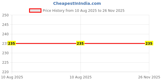 amazon.in J.R.S. GROUP Door Bottom Sealing Strip (36 Inches, Pack of 5) Door Gap Filler Rubber, Sound-Proof, Reduce Noise, Door Stopper for Reduce Door dust, Insects Protector (Brown) Price History Graph from 10 Aug 2025 to 25 Nov 2025