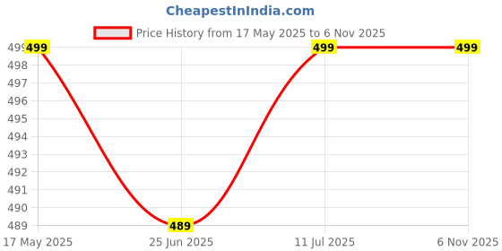 amazon.in JRS S015 M Popular Willow Cricket Bat Size 4 (8-10 Year Year Old Kids) with Ball Pack of 1, Wood Price History Graph from 17 May 2025 to 6 Nov 2025