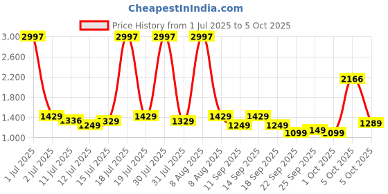 amazon.in jr.sr. Jr. Sr. Baby Diaper Pants with Advanced Leak Protection | Soft & Comfortable| Extra Large | 12-17 Kg | 162 Counts | Pack of 3 jr.sr. Price History Graph from 1 Jul 2025 to 5 Oct 2025