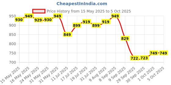 amazon.in jr.sr. Jr. Sr. Baby Diaper Pants with Advanced Leak Protection | Soft & Comfortable| Large | 9-14 Kg | 124 Counts | Pack of 2 jr.sr. Price History Graph from 15 May 2025 to 4 Oct 2025