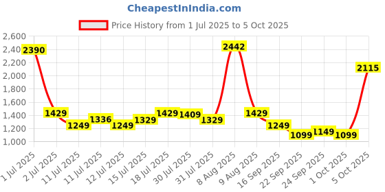 amazon.in jr.sr. Jr. Sr. Baby Diaper Pants with Advanced Leak Protection | Soft & Comfortable| Medium | 7-12 Kg | 216 Counts | Pack of 3 jr.sr. Price History Graph from 1 Jul 2025 to 5 Oct 2025