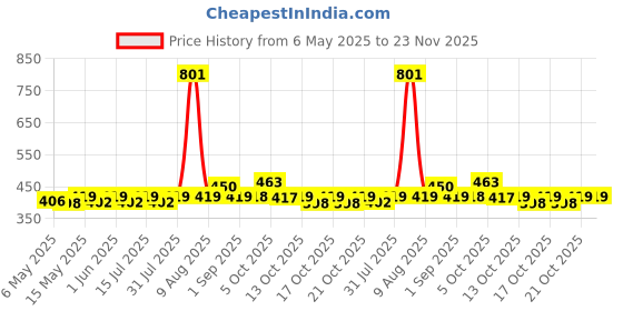 amazon.in jr.sr. Jr. Sr. Baby Wipes with Aloe Vera, Vitamin E & Chamomile Oil | Pack of 9 | 720 Sheets jr.sr. Price History Graph from 6 May 2025 to 23 Nov 2025