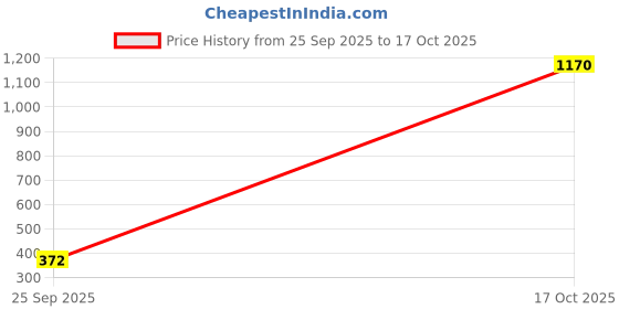 amazon.in jama JS 73 Phoenix Low Ankle Safety Shoes,Black (Numeric_6) jama Price History Graph from 25 Sep 2025 to 17 Oct 2025
