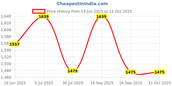 amazon.in JS DESIGNER TILES PRODUCT | SILICONE CHEMICAL HARDENER - 5 KG | PAVER BLOCK HARDENER | TILE HARDENER | COVER BLOCK HARDENER | INTERLOCKING TILE HARDENER | CONCRETE ADMIXTURE js designer tiles product Price History Graph from 19 Jun 2025 to 11 Oct 2025