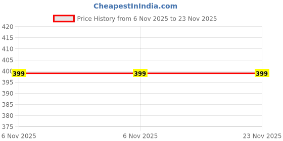 amazon.in j.s. oswal JS Oswal Men High-Neck Blue Thermal Top (Size -100) j.s. oswal Price History Graph from 6 Nov 2025 to 23 Nov 2025