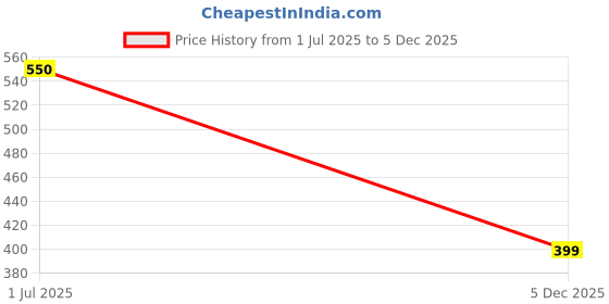amazon.in j.s. oswal Men Round Neck Light Blue Thermal Top (Size -75) j.s. oswal Price History Graph from 1 Jul 2025 to 5 Dec 2025