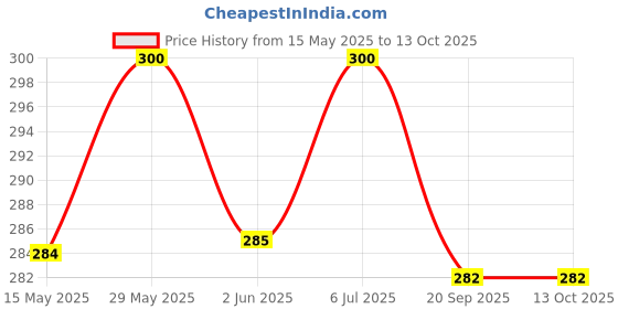 amazon.in JS Plastic Cover Block Mould 20,25.MM (25 Cavaty) | Cover Block Mould | Plastic Cover Block Mould |Concrete Cover Block Mould | Rcc Cover Block Mould for Slab/Beam (Make in India) Price History Graph from 15 May 2025 to 12 Oct 2025