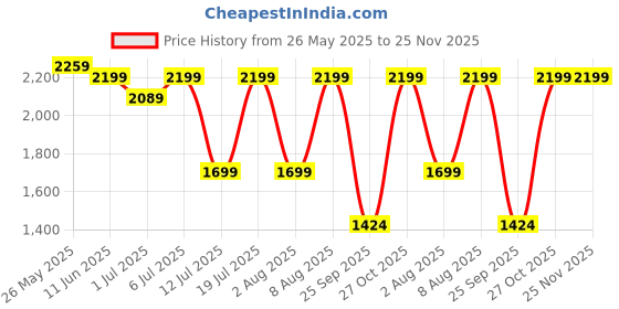 amazon.in j+s Premium Military Style Classic Aviator Sunglasses, Polarized, 100% UV protection for Men Women j+s Price History Graph from 26 May 2025 to 25 Nov 2025