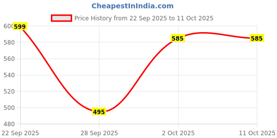amazon.in J.S.A. Enterprises DCU8-40 Surge Protective Device | 2 Pole SPD | 320V UC | 40kA Imax | Electrical Surge Protection for Home & Industrial Use Price History Graph from 22 Sep 2025 to 11 Oct 2025