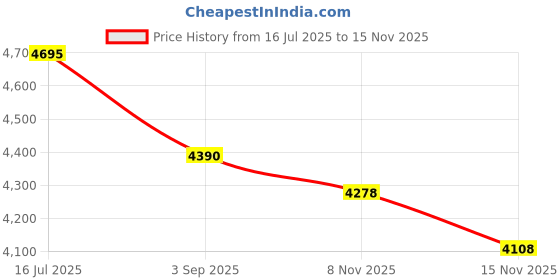 amazon.in JSAHAH Badminton Net Nylon Portable Tennis Net Set - for Tennis Sport Net for Indoor/Outdoor, Backyard,Schoolyard,Garden, 20 FT x 2.5 FT (Without Frame) Price History Graph from 16 Jul 2025 to 15 Nov 2025
