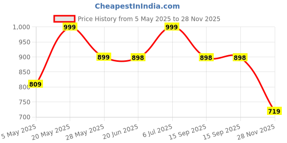 amazon.in JSAUX [2-Pack 6.6ft Type C to Type C Cable Fast Charging, 100W/5A USB C to USB C Cable, 480Mbps Braided Data Cable C Type for iPhone 16/16 Plus/16 Pro/16 Pro Max/15, Galaxy S24/S23, MacBook, iPad-Red Price History Graph from 5 May 2025 to 28 Nov 2025