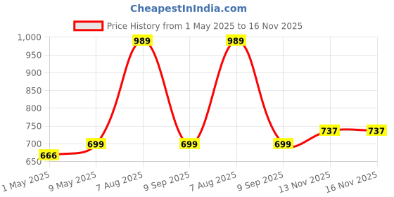amazon.in jsaux JSAUX® 3.5mm to 6.35mm Aux Cable, 6.35mm 1/4" Male to 3.5mm 1/8" Male TRS Bidirectional Stereo Audio Cable Jack 4FT for Guitar, iPod, Laptop, Home Theater Devices, Speaker and Amplifiers-10FT jsaux Price History Graph from 1 May 2025 to 16 Nov 2025